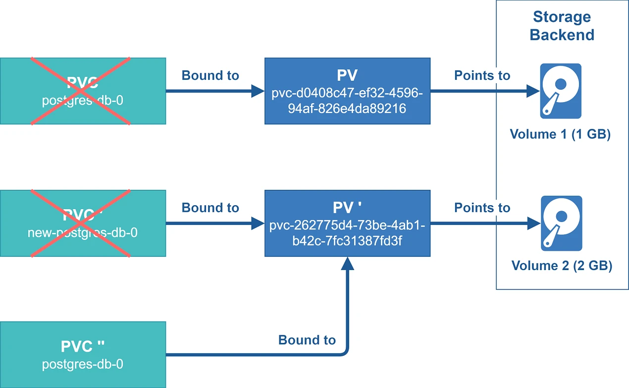 Pvc Migration Manual Kubernetes PersistentVolumes Migration — Puzzle ITC