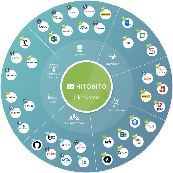 Ökosystem von Hitobito mit Anbindung neuer Systeme