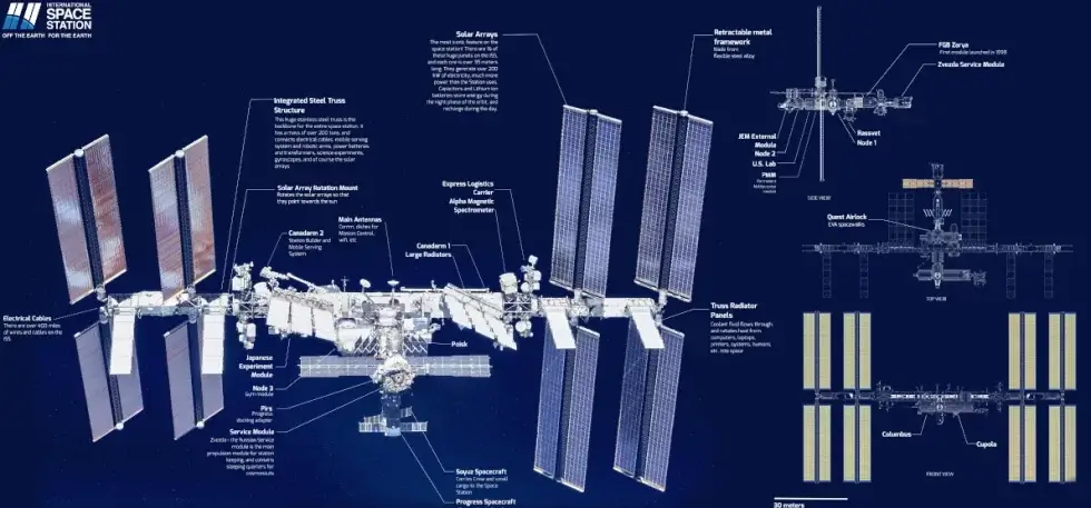 Space Station: Components